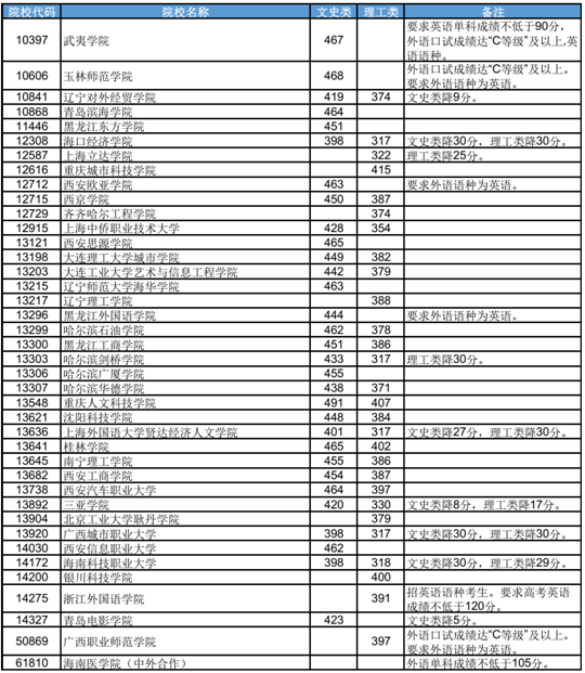广西2023年普通高校招生本科第二批最低投档分数线（第三次征集）(图1)