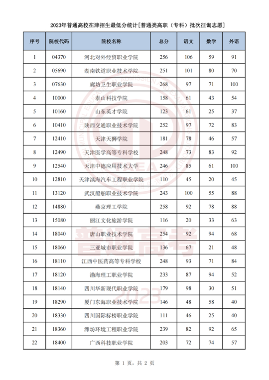 天津市2023年普通类高职(专科)批次征询志愿录取结果可查(图1) 天津市2023年普通类高职(专科)批次征询志愿录取结果可查(图1)
