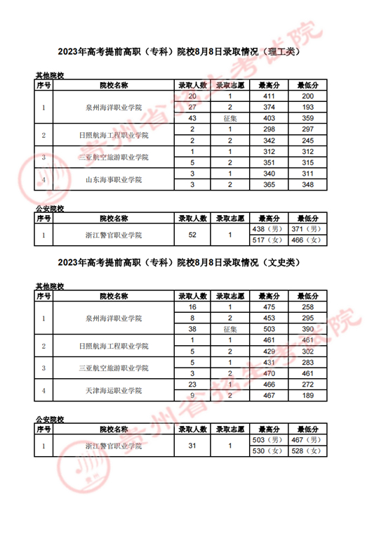 贵州：8月8日高考录取情况(图1)