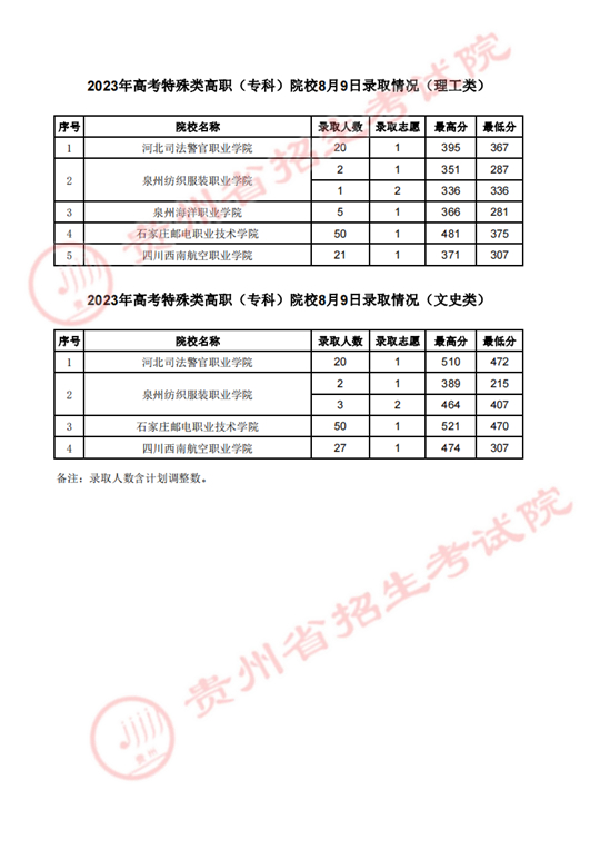 贵州：8月9日高考录取情况(图1)