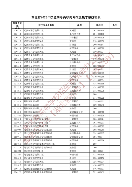 湖北省2023年技能高考高职高专批征集志愿投档线(图1)