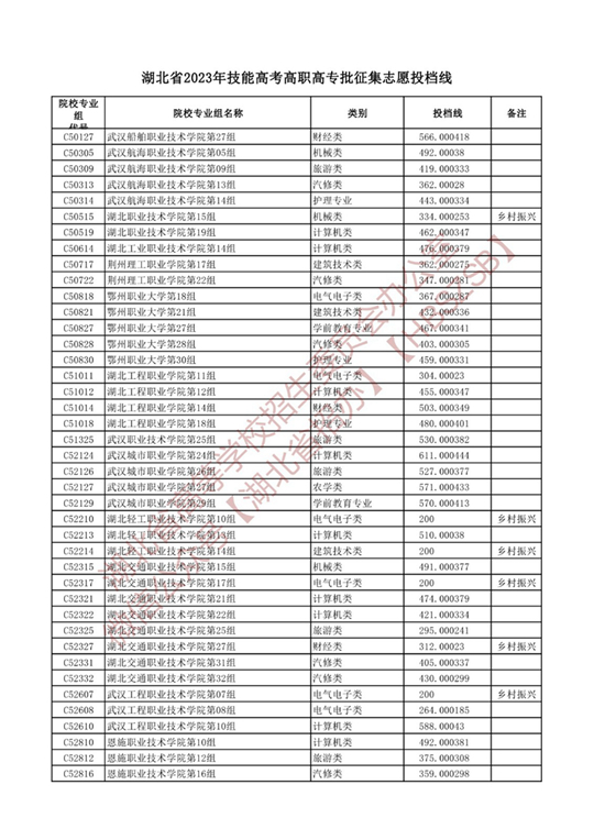 湖北省2023年技能高考高职高专批征集志愿投档线(图2)