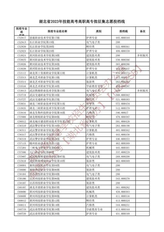 湖北省2023年技能高考高职高专批征集志愿投档线(图3)