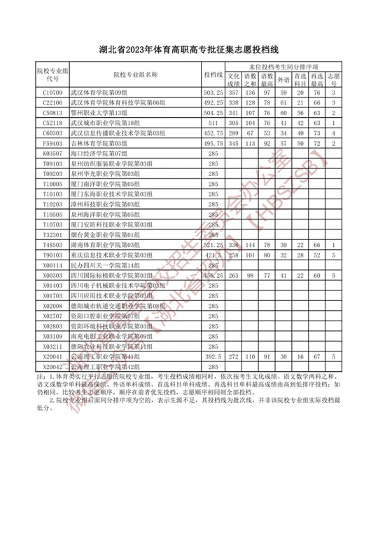 湖北省2023年体育高职高专批征集志愿投档线(图1)