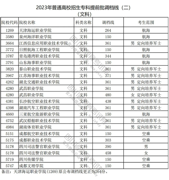 重磅！2023年普通高校在川招生专科提前批院校调档线（二）出炉！(图1)
