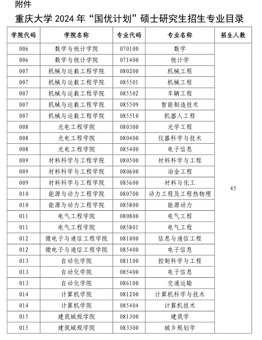 重庆大学2024年“国优计划”专项硕士研究生招生简章(图1) 重庆大学2024年“国优计划”专项硕士研究生招生简章(图1)