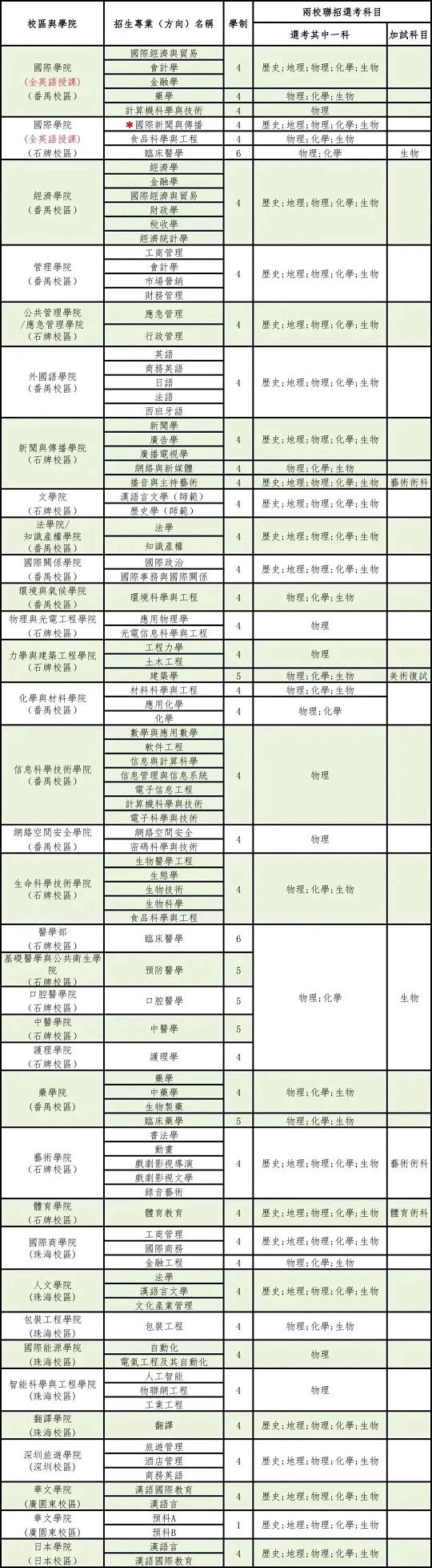 暨南大学2024年招收澳门保送生简章(图2) 暨南大学2024年招收澳门保送生简章(图2)