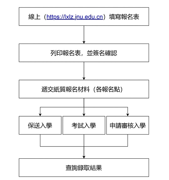 暨南大学2024年招收澳门保送生简章(图1) 暨南大学2024年招收澳门保送生简章(图1)
