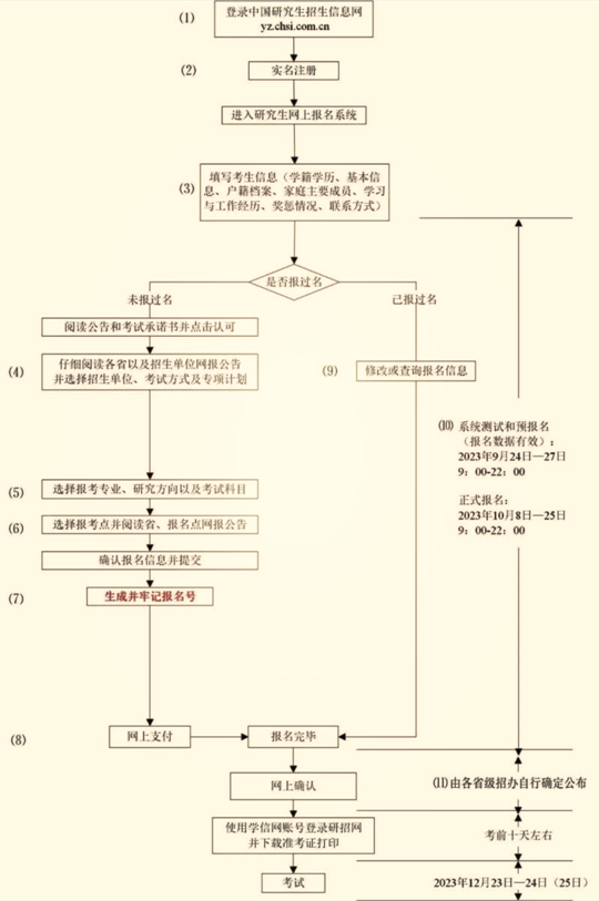2024研招统考正式报名明天开始,还有11个事项要注意(图3) 2024研招统考正式报名明天开始,还有11个事项要注意(图3)