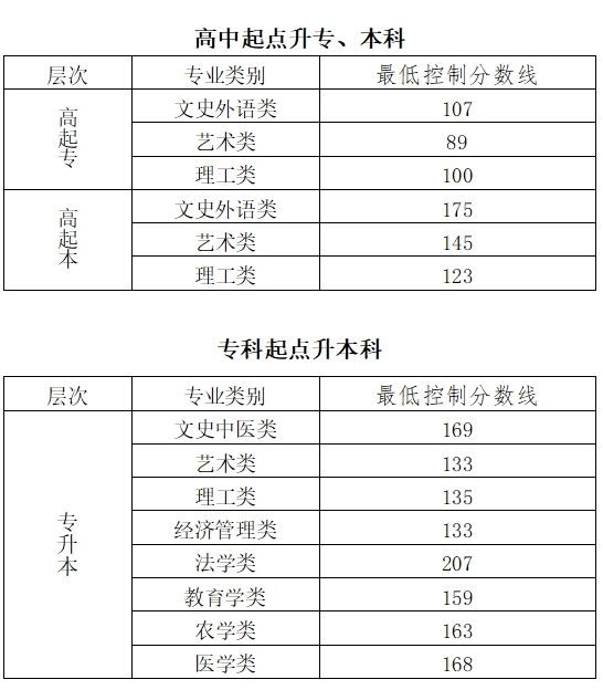 2023年北京市成人高校招生录取最低控制分数线(图1)