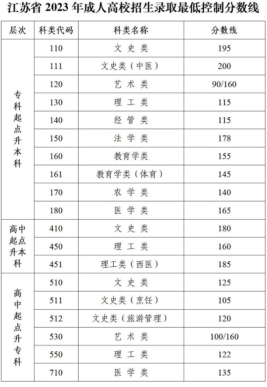 关于公布2023年江苏省成人高校招生录取最低控制分数线的通告(图1) 关于公布2023年江苏省成人高校招生录取最低控制分数线的通告(图1)