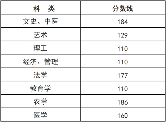 今天18:00可查询成绩!2023年浙江成人高考分数线出炉(图1) 今天18:00可查询成绩!2023年浙江成人高考分数线出炉(图1)