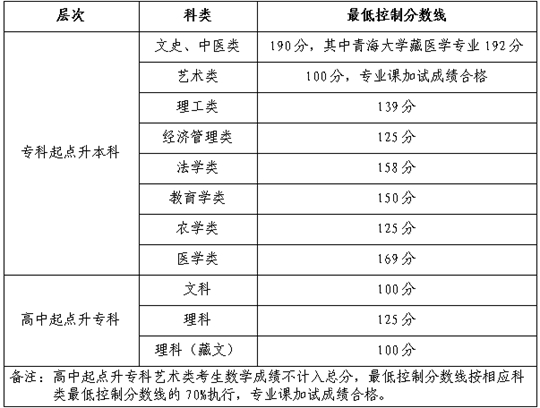 关于发布2023年成人高等学校在青招生录取最低控制分数线和考生成绩查询的通告(图1) 关于发布2023年成人高等学校在青招生录取最低控制分数线和考生成绩查询的通告(图1)