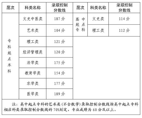 2023年福建省成人高校招生录取控制分数线公布(图1)