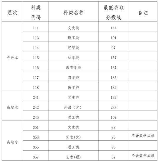 2023年海南省成人高校招生录取最低控制分数线公告(图1)