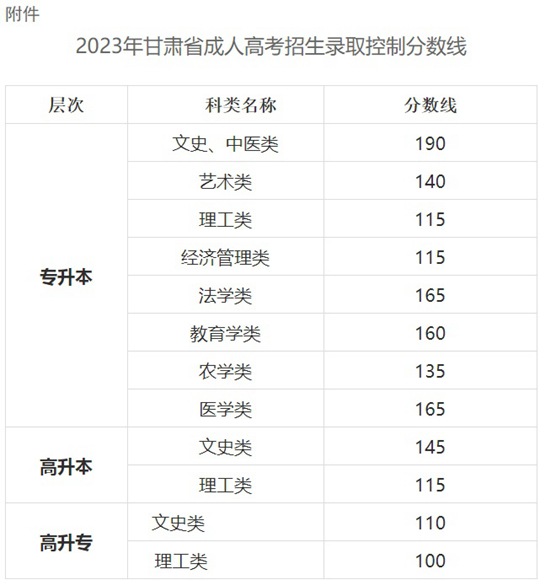 关于印发2023年甘肃省成人高考招生录取控制分数线的通知(图1)