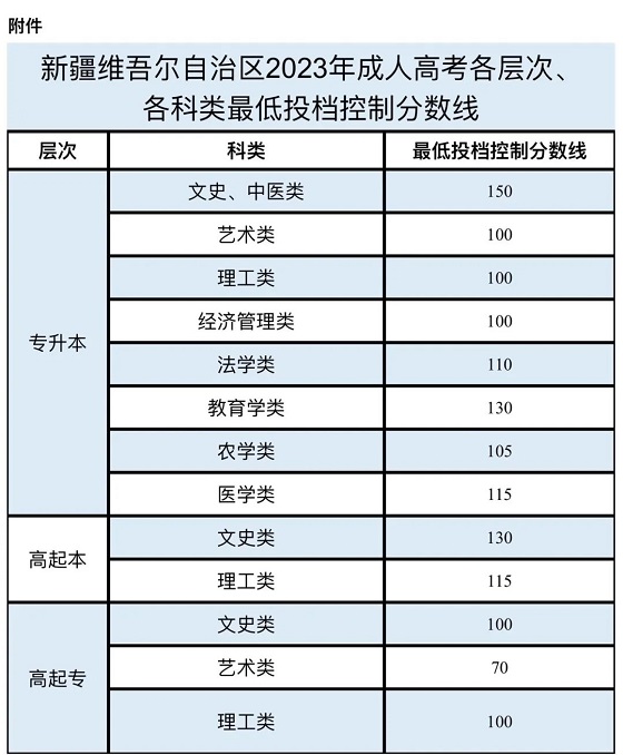 关于发布新疆2023年成人高考最低投档控制分数线及录取工作时间安排的公告(图1) 关于发布新疆2023年成人高考最低投档控制分数线及录取工作时间安排的公告(图1)