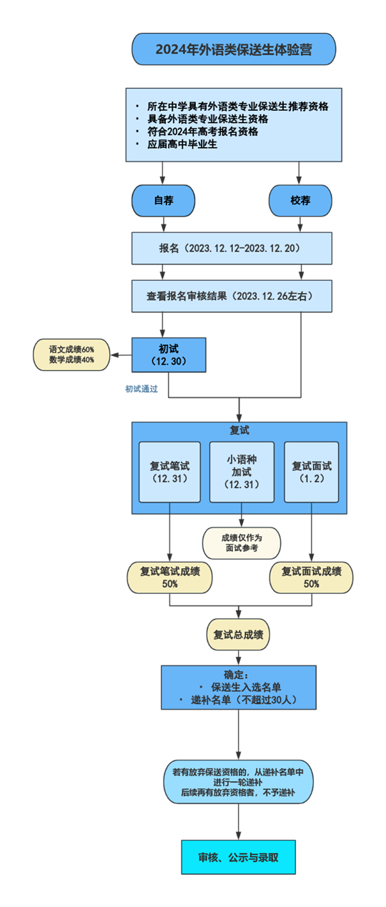复旦大学2024外语类保送生体验营招生答考生问(图1) 复旦大学2024外语类保送生体验营招生答考生问(图1)