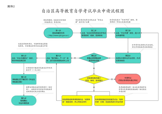 新疆:2023年下半年高等教育自学考试毕业(免考)申请办理公告(图1) 新疆:2023年下半年高等教育自学考试毕业(免考)申请办理公告(图1)