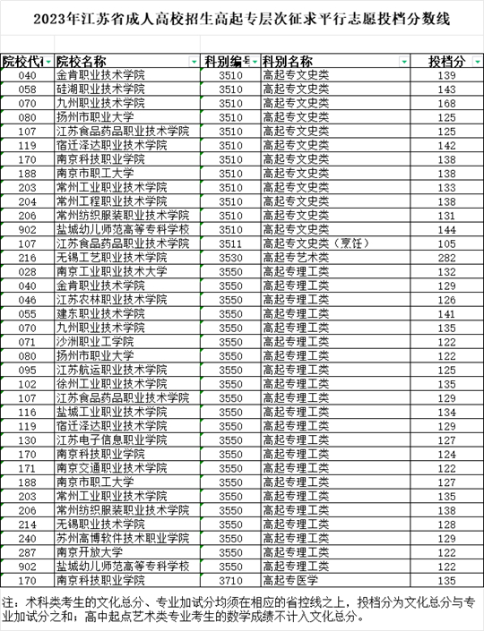2023年江苏省成人高校招生高起专层次征求平行志愿投档分数线(图1)
