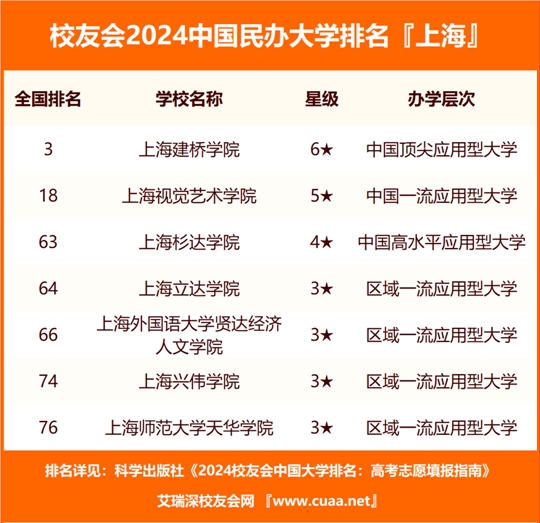 上海大学排行榜_上海的大学排名一览表,上海排名前10高校的卓越风采!