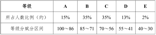 四川省普通高中学业水平选择性考试科目等级赋分办法(图1) 四川省普通高中学业水平选择性考试科目等级赋分办法(图1)