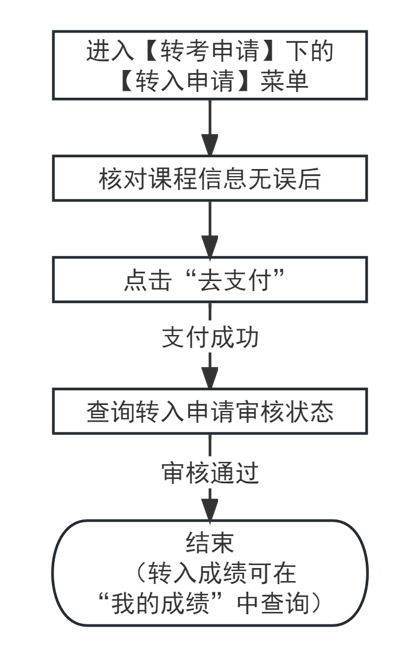 2024年上半年天津市高等教育自学考试省际转考申请通知(图6) 2024年上半年天津市高等教育自学考试省际转考申请通知(图6)