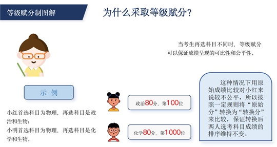 《山西省普通高中学业水平选择性考试科目赋分办法（试行）》解读(图2)
