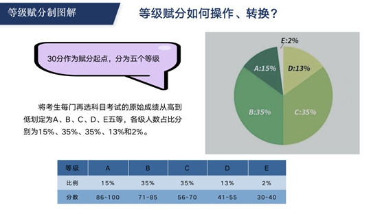 《山西省普通高中学业水平选择性考试科目赋分办法（试行）》解读(图3)