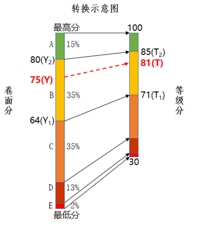 四川省普通高中学业水平选择性考试科目等级赋分办法政策解读(图3) 四川省普通高中学业水平选择性考试科目等级赋分办法政策解读(图3)