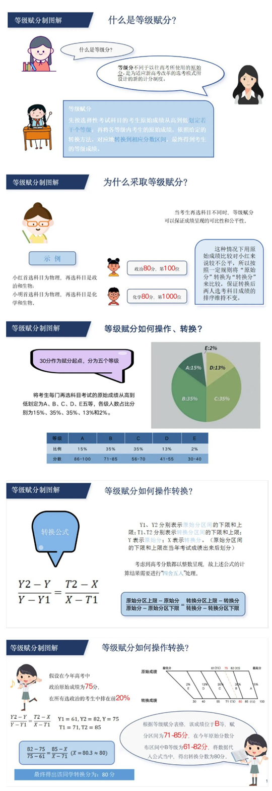 一图帮你详细解读山西省高考综合改革等级赋分(图1)