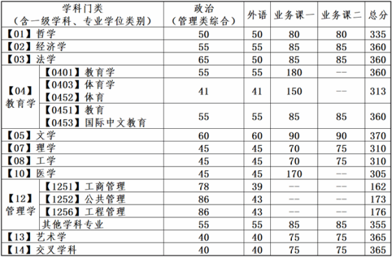 大连理工大学2024年全国硕士研究生招生考试考生进入复试的初试成绩基本要求(图1) 大连理工大学2024年全国硕士研究生招生考试考生进入复试的初试成绩基本要求(图1)