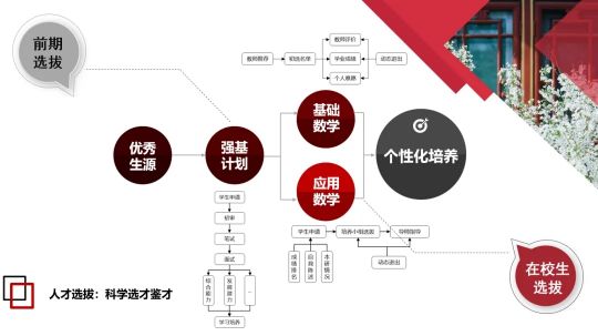 北京大学强基学科解读 | 数学:惟以立坚,方其致远(图10) 北京大学强基学科解读 | 数学:惟以立坚,方其致远(图10)