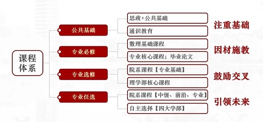 北京大学强基学科解读 | 化学:化梦为实,学以探奇(图15) 北京大学强基学科解读 | 化学:化梦为实,学以探奇(图15)