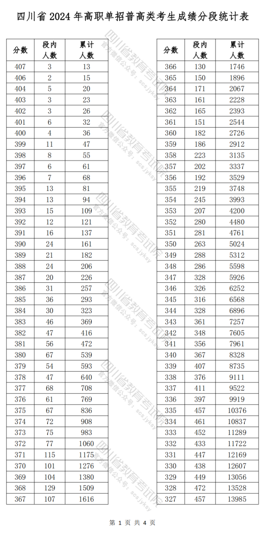 四川省2024年高职单招普高类考生成绩分段统计表(图1)