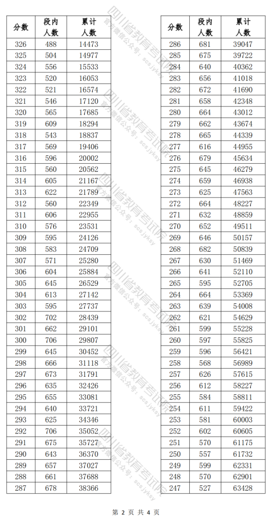 四川省2024年高职单招普高类考生成绩分段统计表(图2)