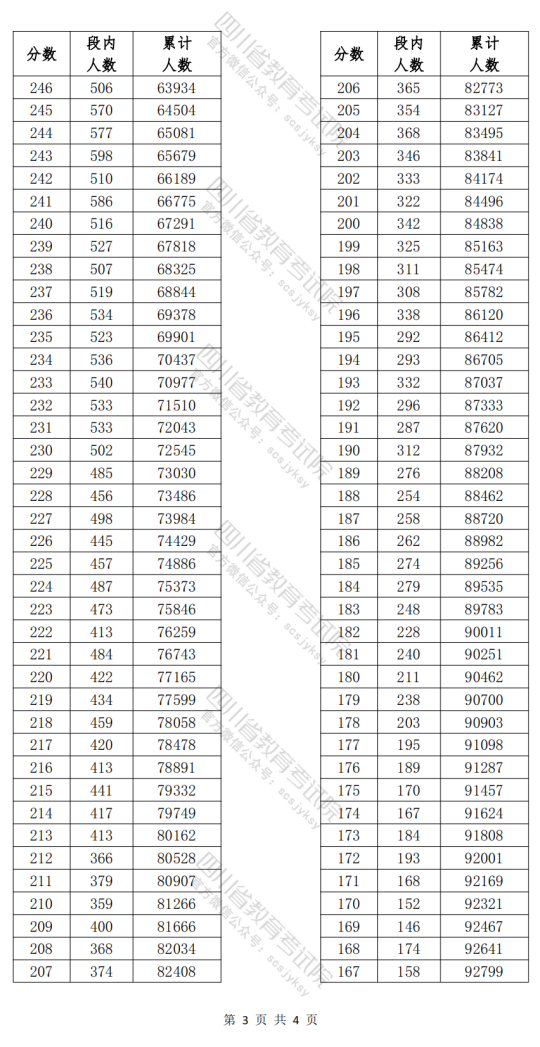 四川省2024年高职单招普高类考生成绩分段统计表(图3)