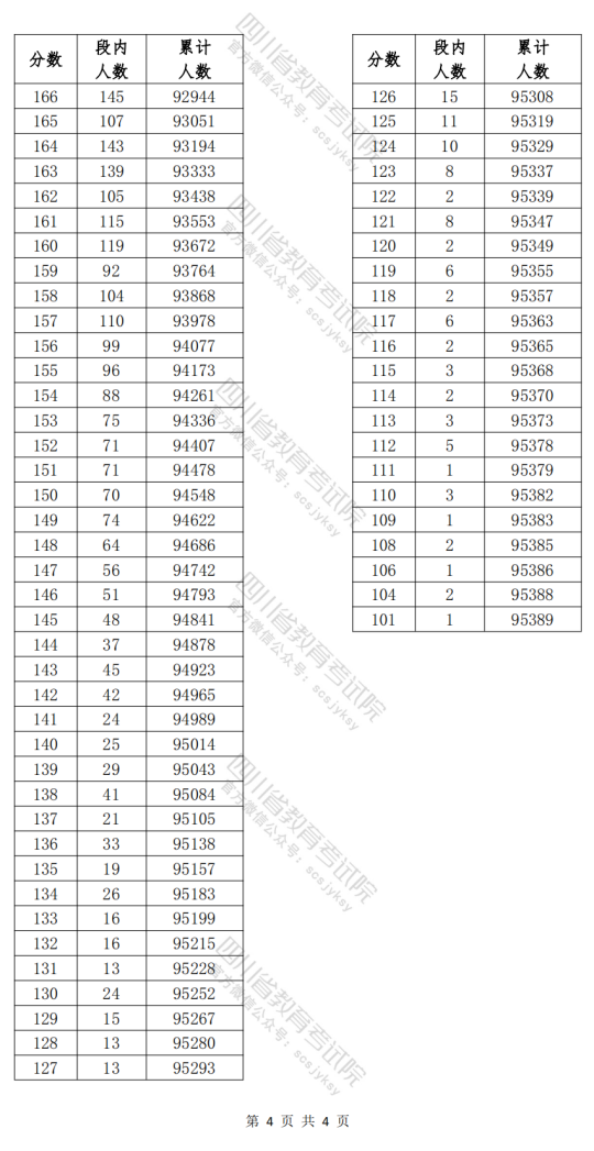 四川省2024年高职单招普高类考生成绩分段统计表(图4)