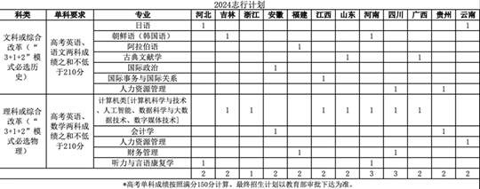 北京语言大学2024年“志行计划”高校专项招生简章(图1) 北京语言大学2024年“志行计划”高校专项招生简章(图1)
