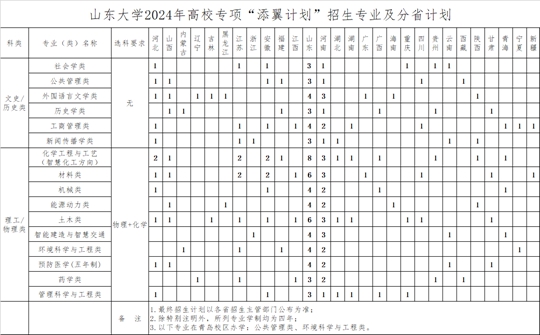 山东大学2024年高校专项“添翼计划”招生简章(图1) 山东大学2024年高校专项“添翼计划”招生简章(图1)