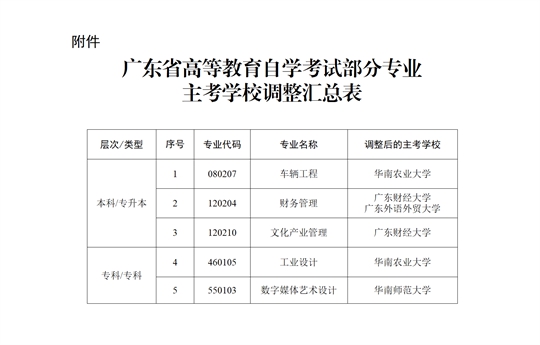 广东:关于调整我省高等教育自学考试车辆工程等五个专业主考学校的通知(图1) 广东:关于调整我省高等教育自学考试车辆工程等五个专业主考学校的通知(图1)