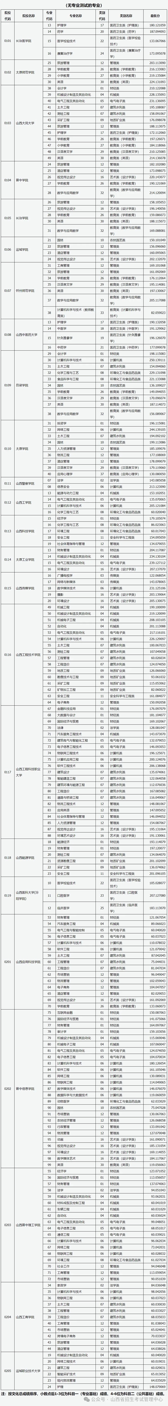 山西省2024年普通高校专升本普通批院校投档最低分(图1)