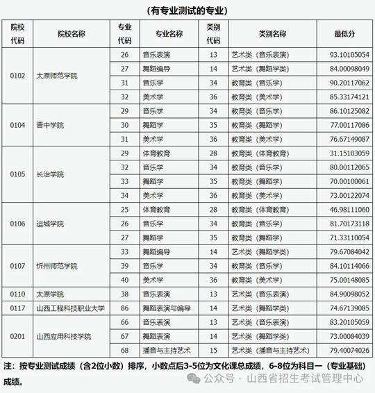 山西省2024年普通高校专升本普通批院校投档最低分(图2)