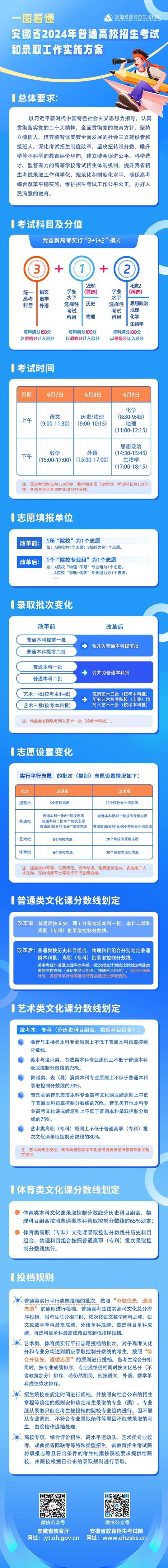 一图看懂｜安徽省2024年普通高校招生考试和录取工作实施方案(图1)
