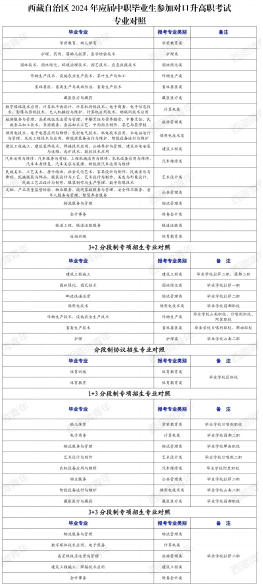 西藏自治区2024年应届中职毕业生参加对口升高职考试招生规定(图1) 西藏自治区2024年应届中职毕业生参加对口升高职考试招生规定(图1)