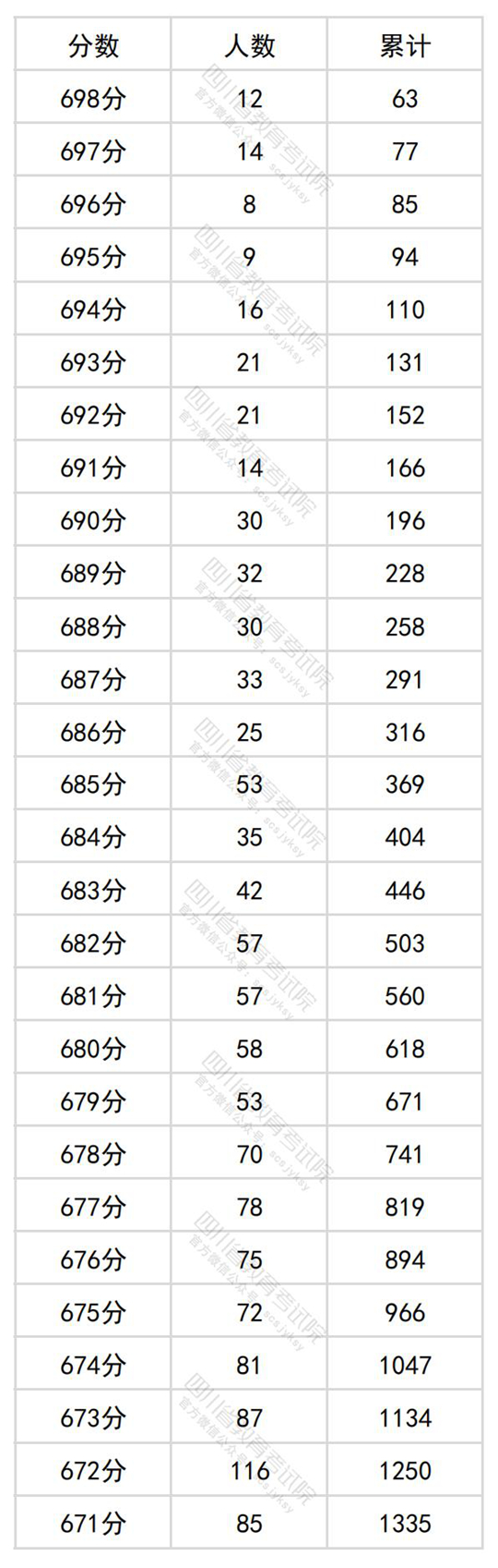 四川省2024年普通高考理科成绩分段统计表出炉(图1)