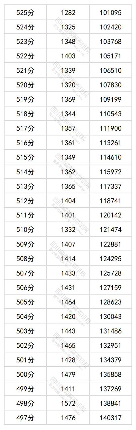 四川省2024年普通高考理科成绩分段统计表出炉(图7)