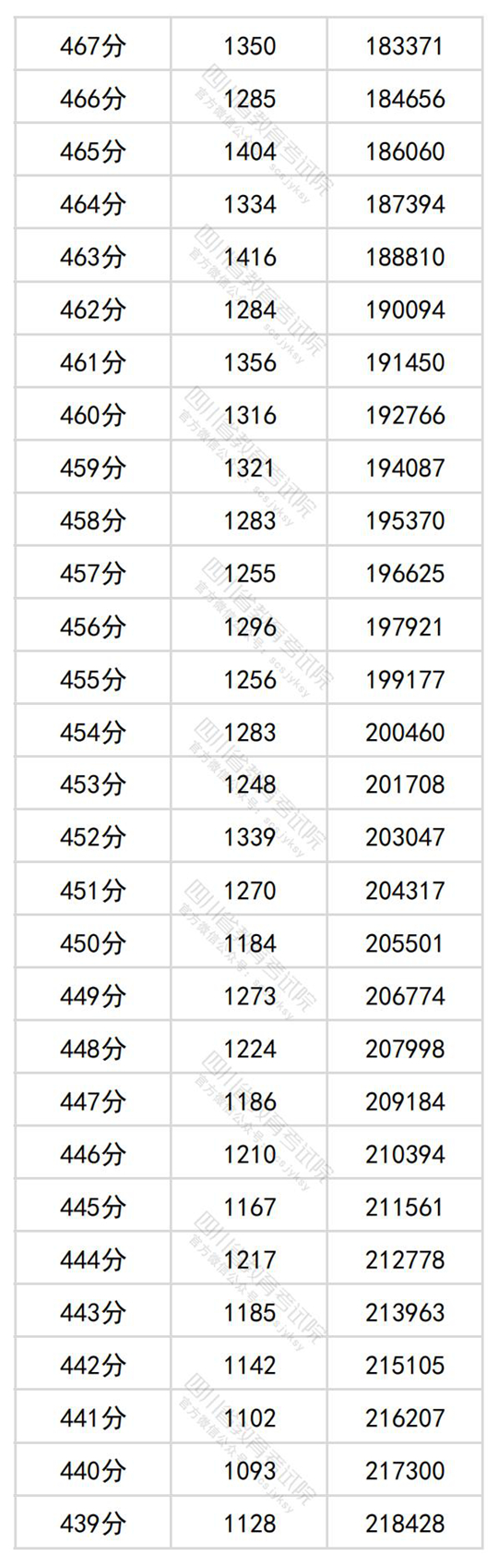 四川省2024年普通高考理科成绩分段统计表出炉(图9)