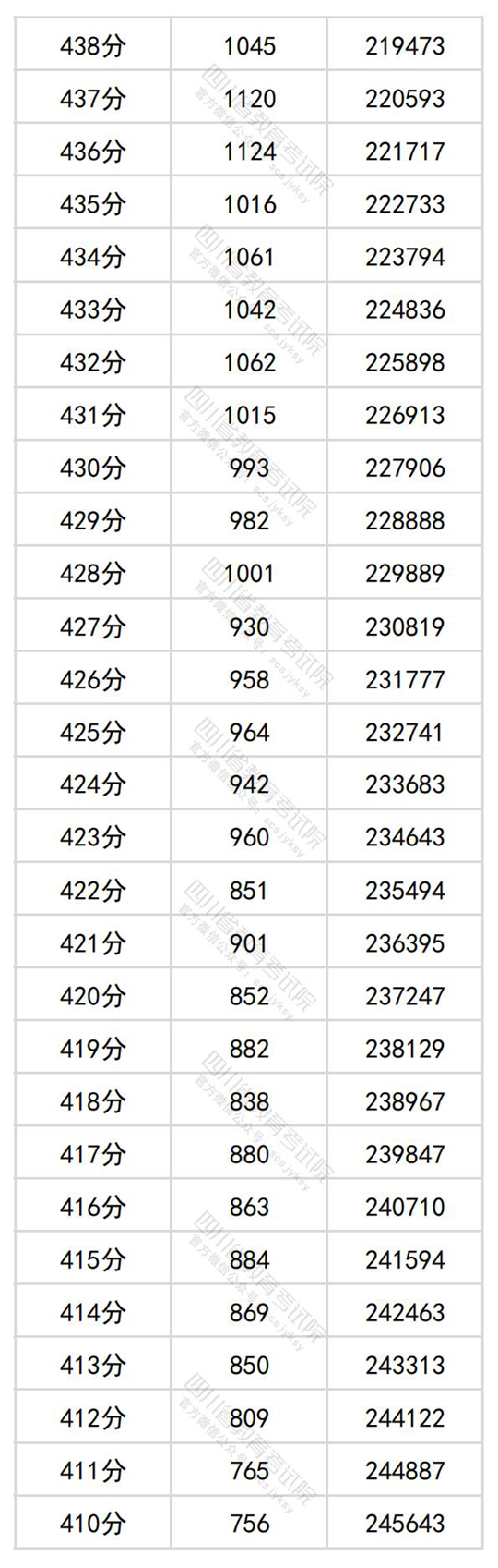 四川省2024年普通高考理科成绩分段统计表出炉(图10)
