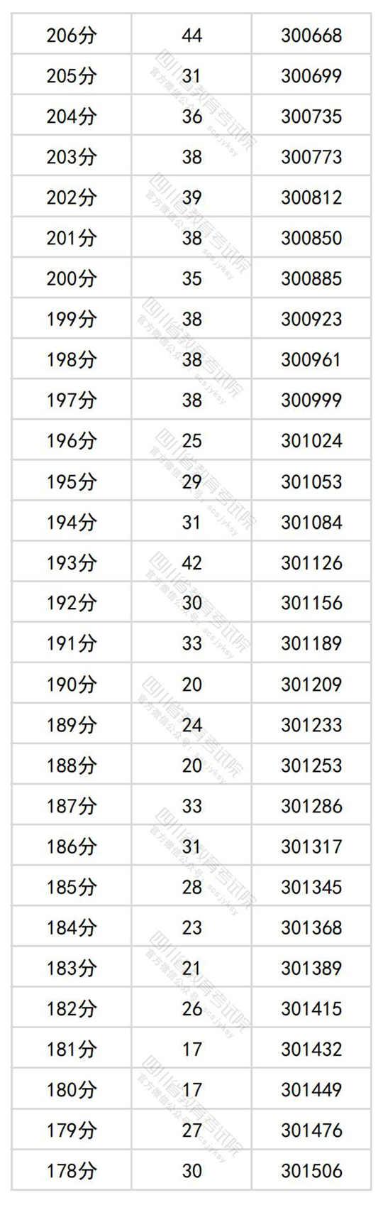 四川省2024年普通高考理科成绩分段统计表出炉(图18)